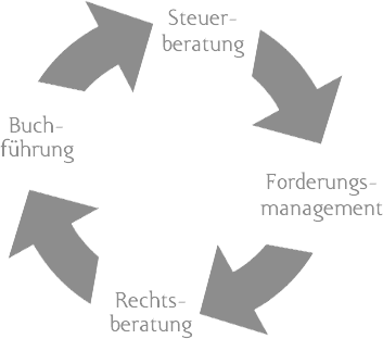 Buchfhrung, Steuerberatung, Forderungsmanagement, Rechtsberatung